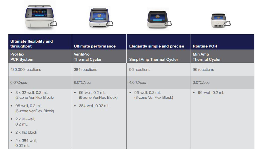 VeritiProPCR參數(shù)對比
