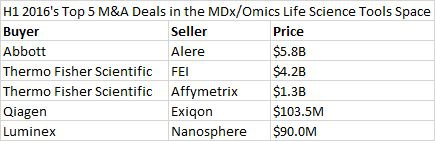 2016年生命科學(xué)行業(yè)收購(gòu)表