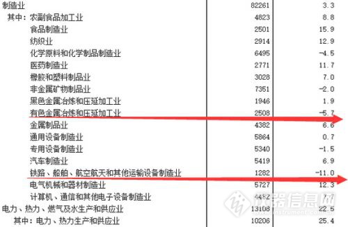 儀器儀表等制造業(yè)生產(chǎn)和投資數(shù)據(jù)表